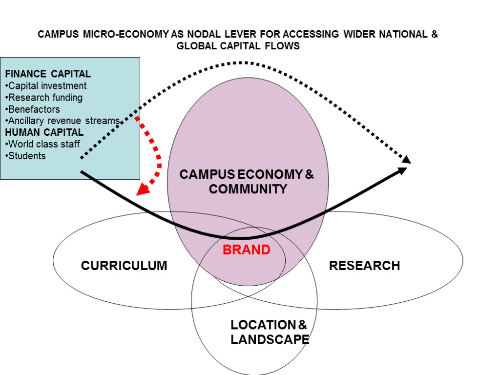 CAMPUS MICRO-ECONOMY AS NODAL LEVER FOR ACCESSING WIDER NATIONAL & GLOBAL CAPITAL FLOWS CAMPUS